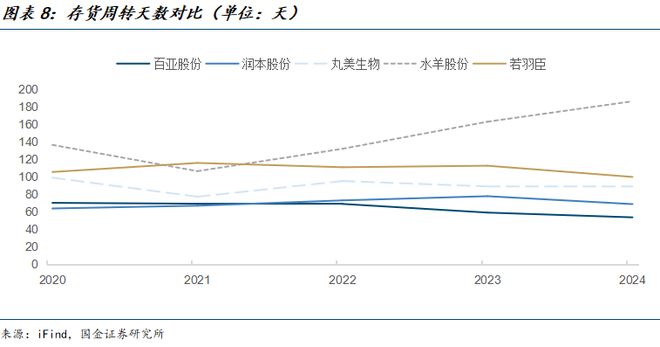司深度研究：新枝已绽华斐启新纪元开元棋牌国金纺服杨欣｜若羽臣公(图5)