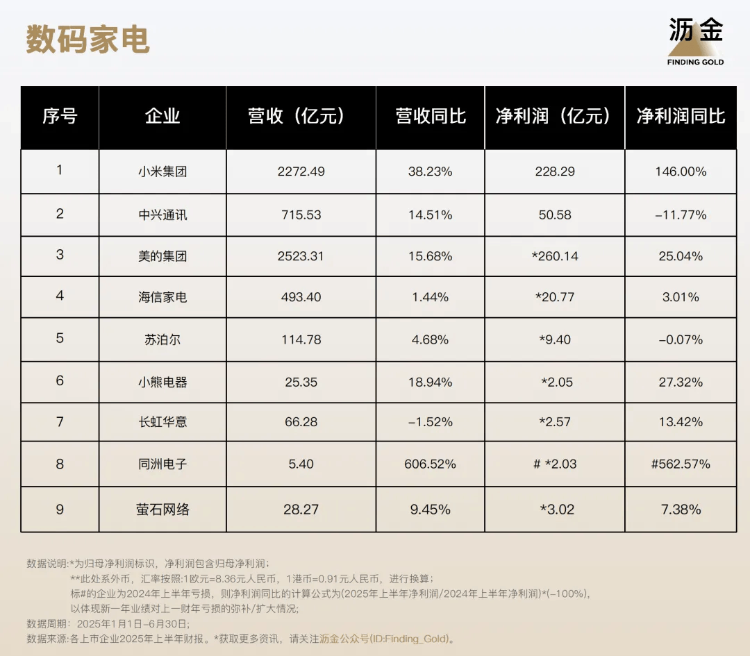 110家消费企业财报分析来了开元棋牌40%靠搞副业增长！(图4)