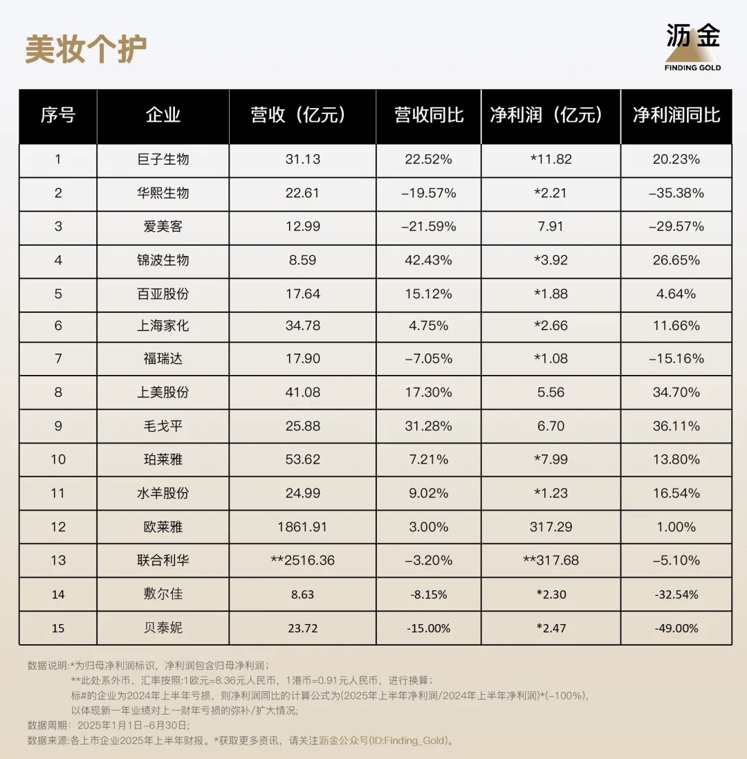 110家消费企业财报分析来了开元棋牌40%靠搞副业增长！(图5)