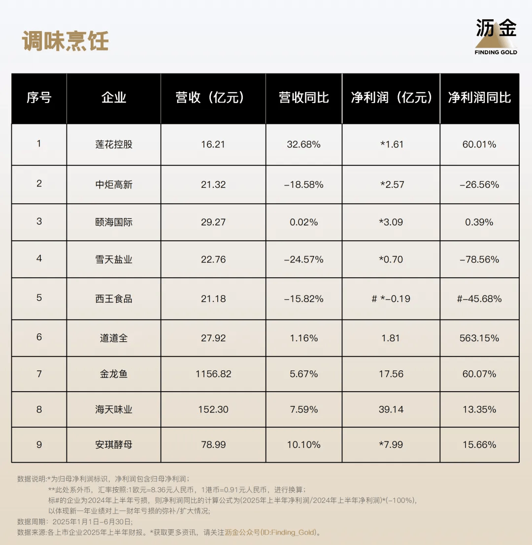 110家消费企业财报分析来了开元棋牌40%靠搞副业增长！(图6)
