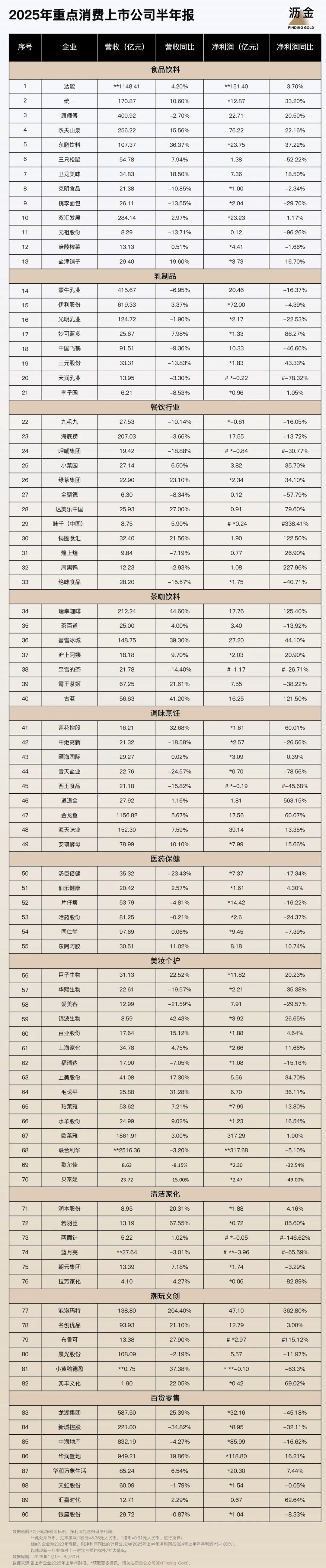 110家消费企业财报分析来了开元棋牌40%靠搞副业增长！(图7)