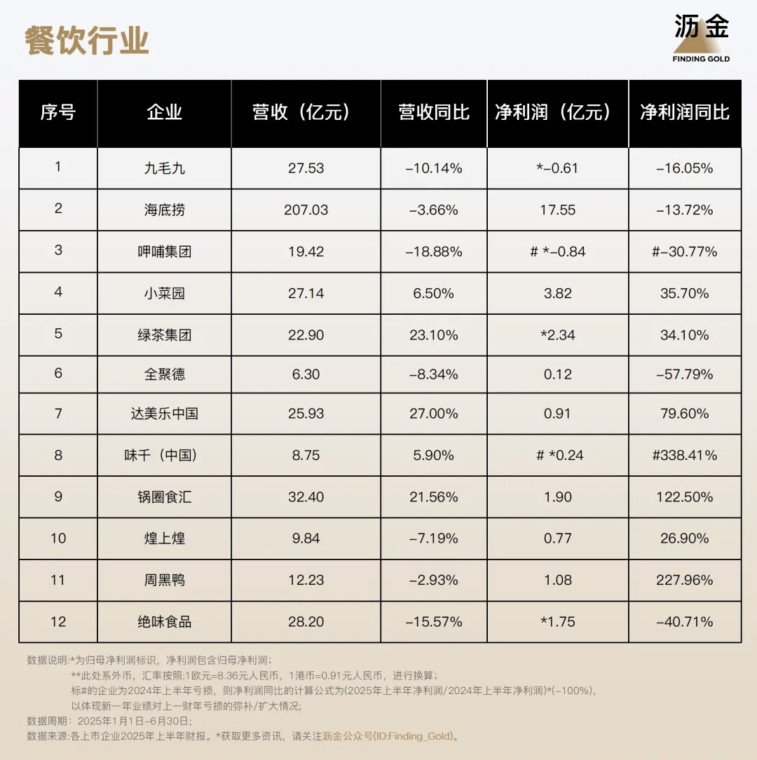 110家消费企业财报分析来了开元棋牌40%靠搞副业增长！(图8)