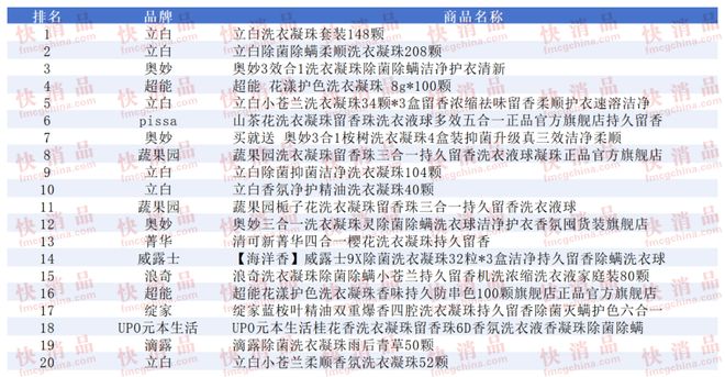 TOP金品榜——洗衣凝珠、进口巧克力”开元棋牌【独家】“2025年中期线上(图8)
