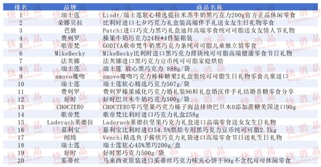 TOP金品榜——洗衣凝珠、进口巧克力”开元棋牌【独家】“2025年中期线上(图11)